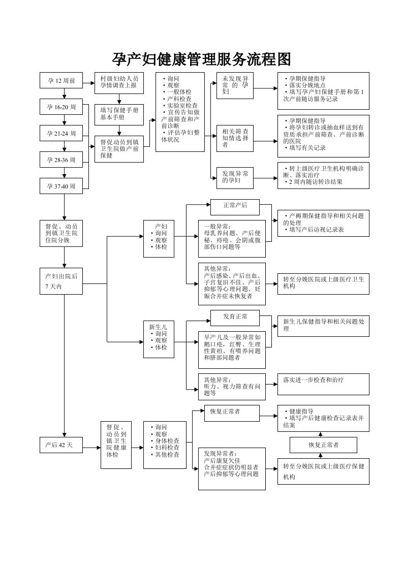 孕产妇健康管理服务流程图