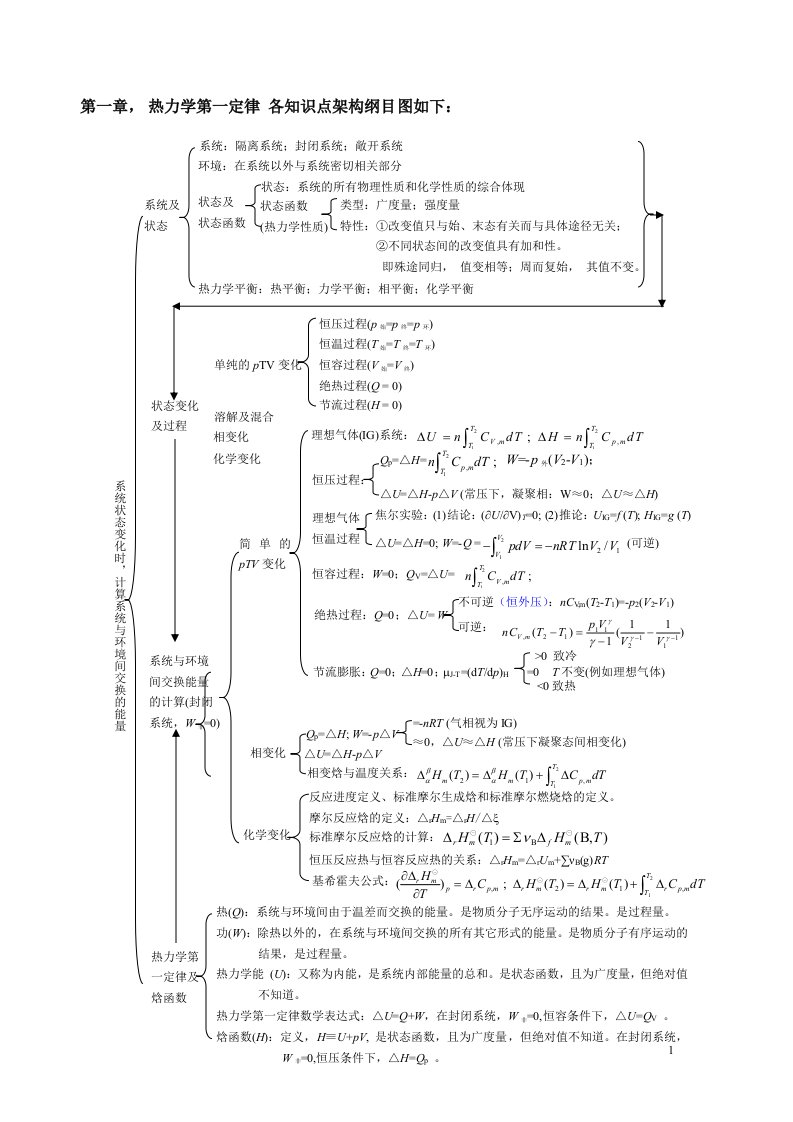 物理化学上热力学第一定律知识框架图总结