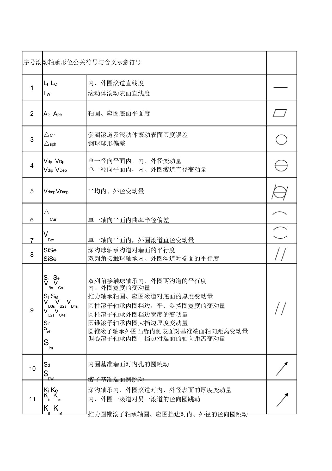 滚动轴承形位公差项目及符与含义