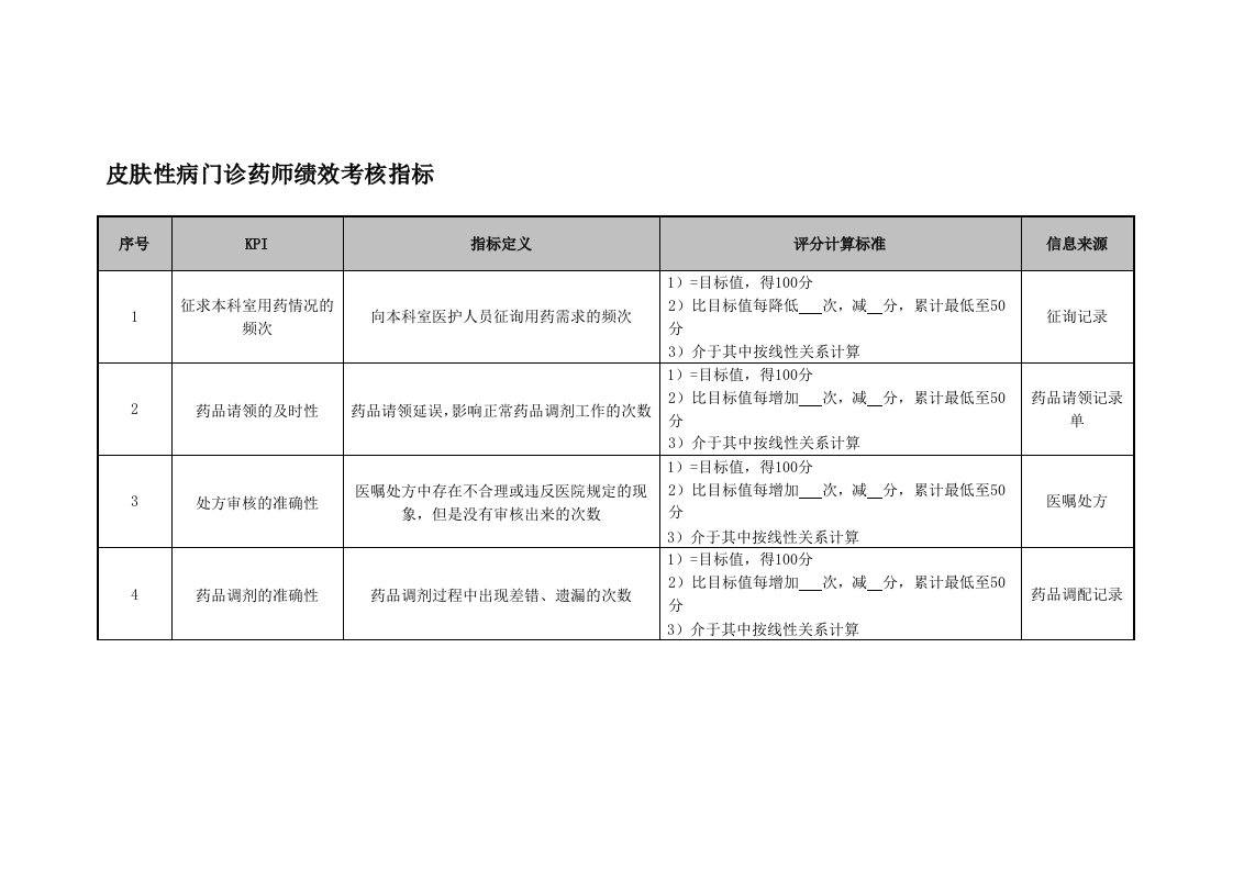 KPI绩效指标-医院皮肤性病门诊药师绩效考核指标