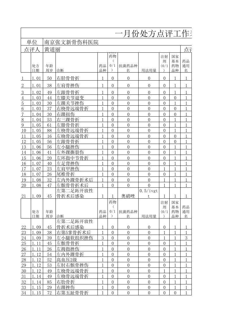 处方点评工作表格及点评标准