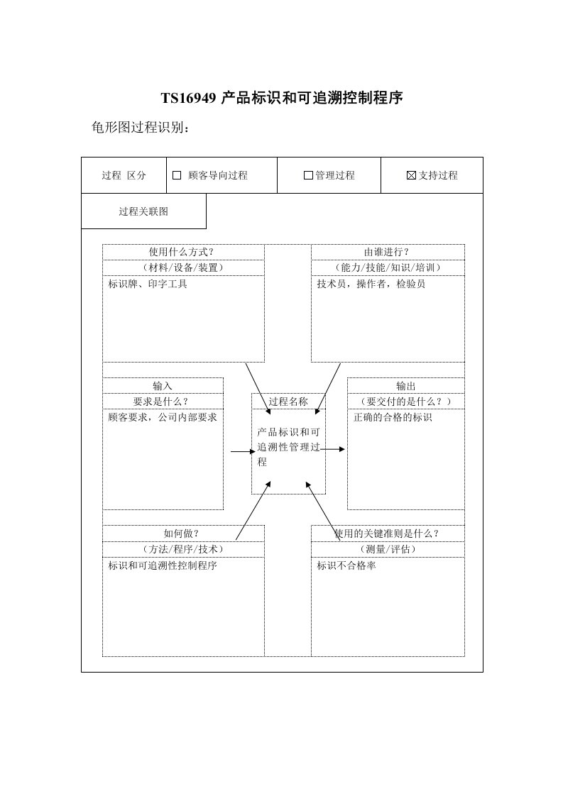 TS16949标识和可追溯性控制程序