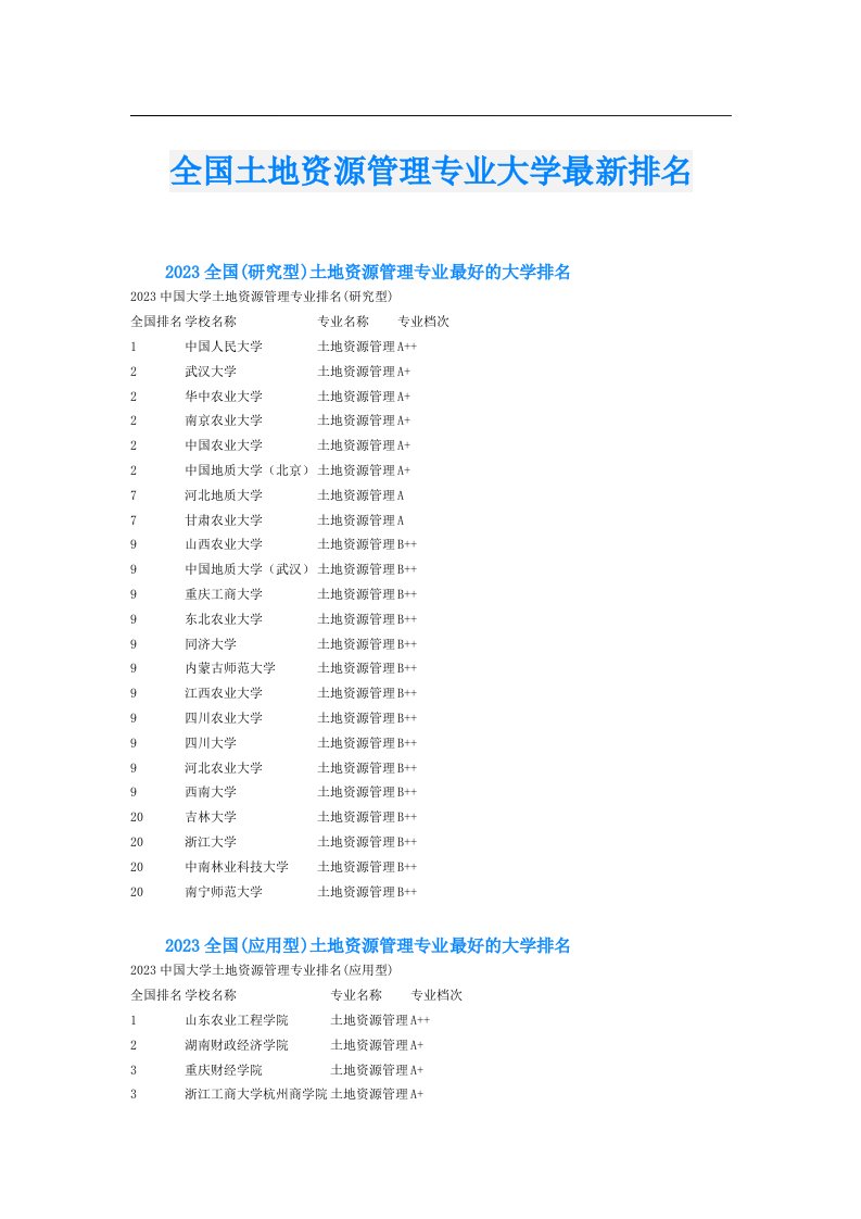 全国土地资源管理专业大学最新排名