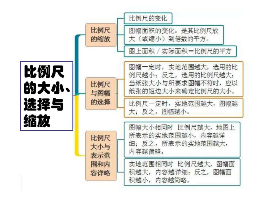 地理主干知识思维导图(63张)课件