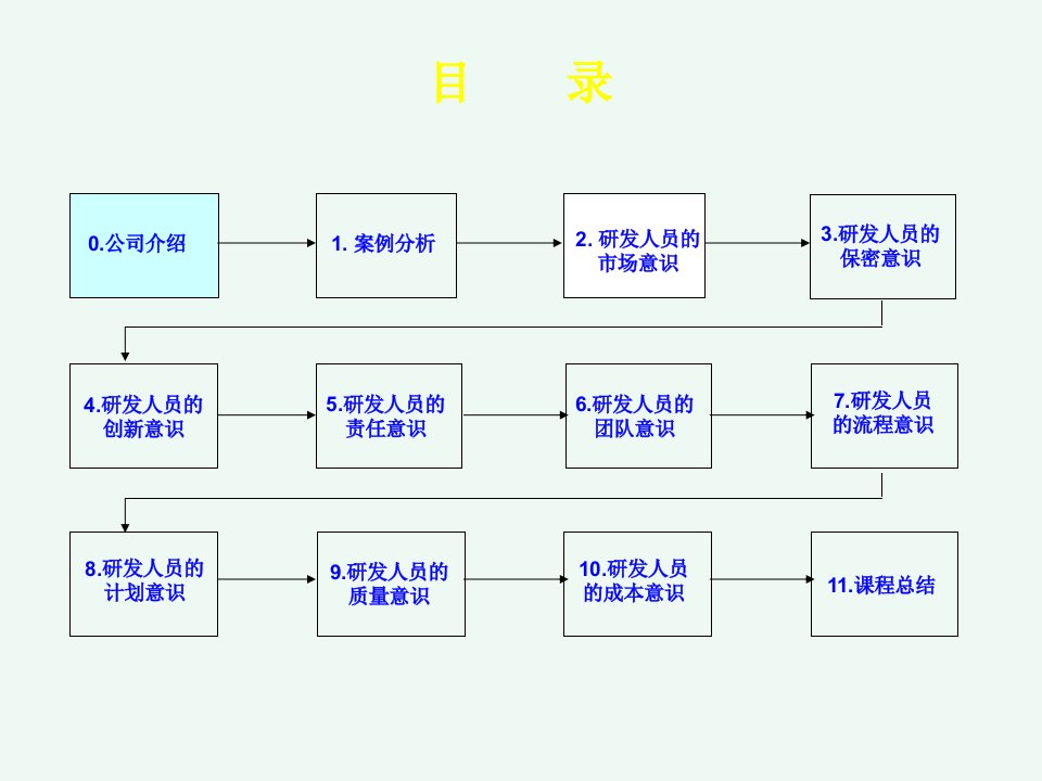 研发人员职业素养技能