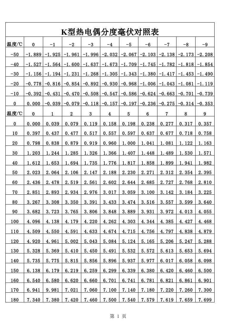 热电偶毫伏热电阻阻值对照表