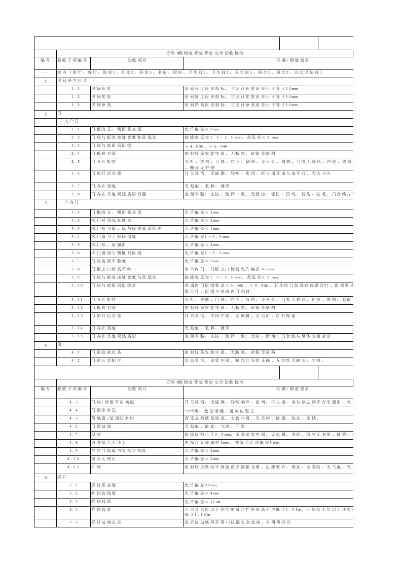 万科B级精装修装修房交付验收标准