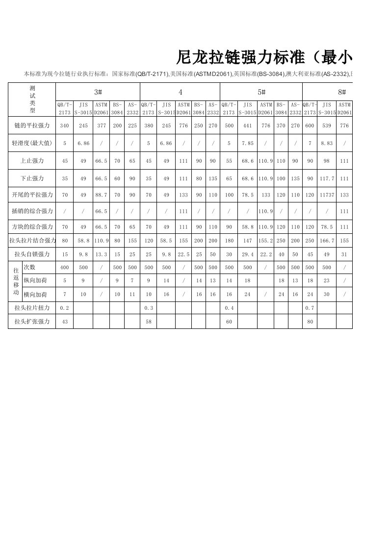 尼龙拉链标准(强烈推荐)