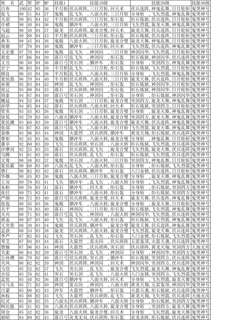 三国群英传1武将数据表