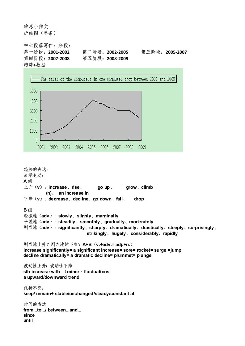 雅思小作文讲义