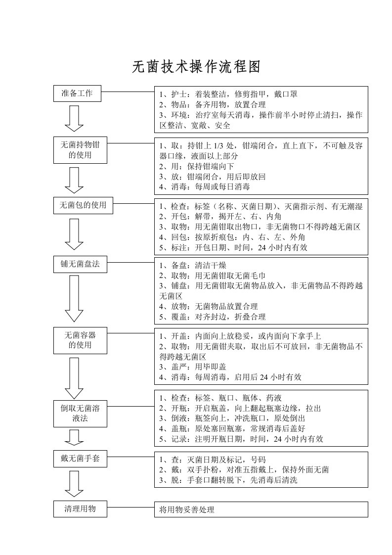 无菌技术操作流程图