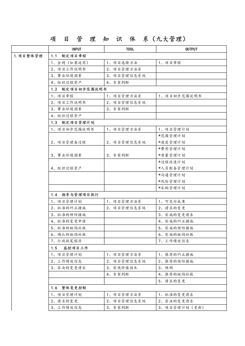 信息系统项目管理师九大管理体系