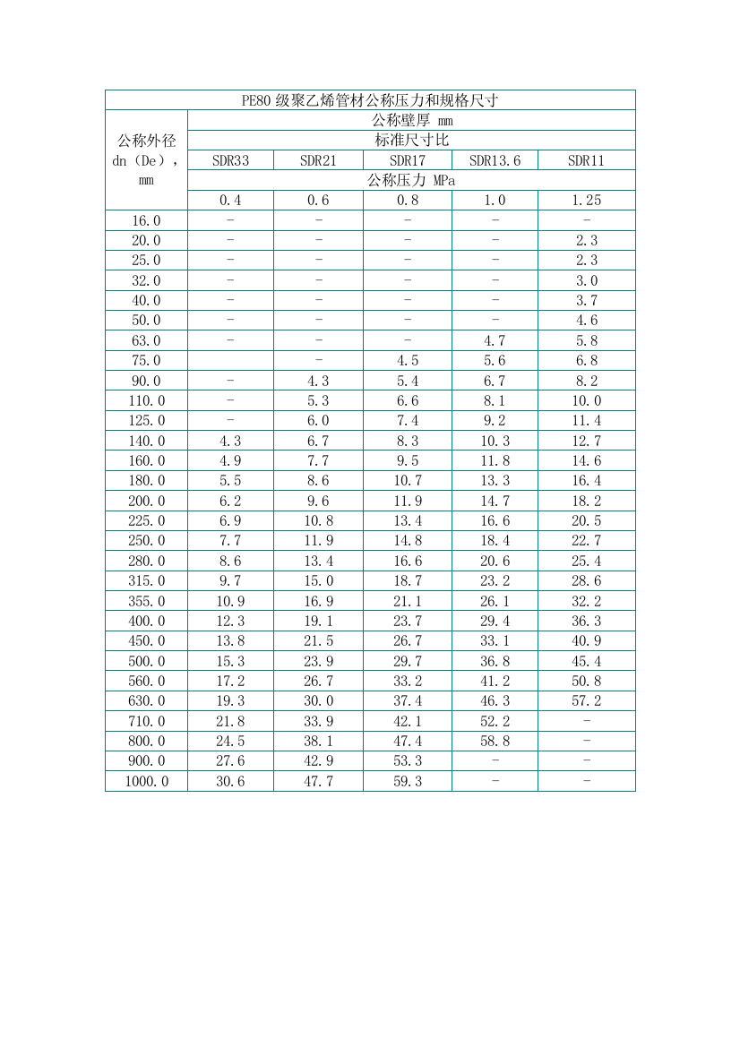 PE管材规格表