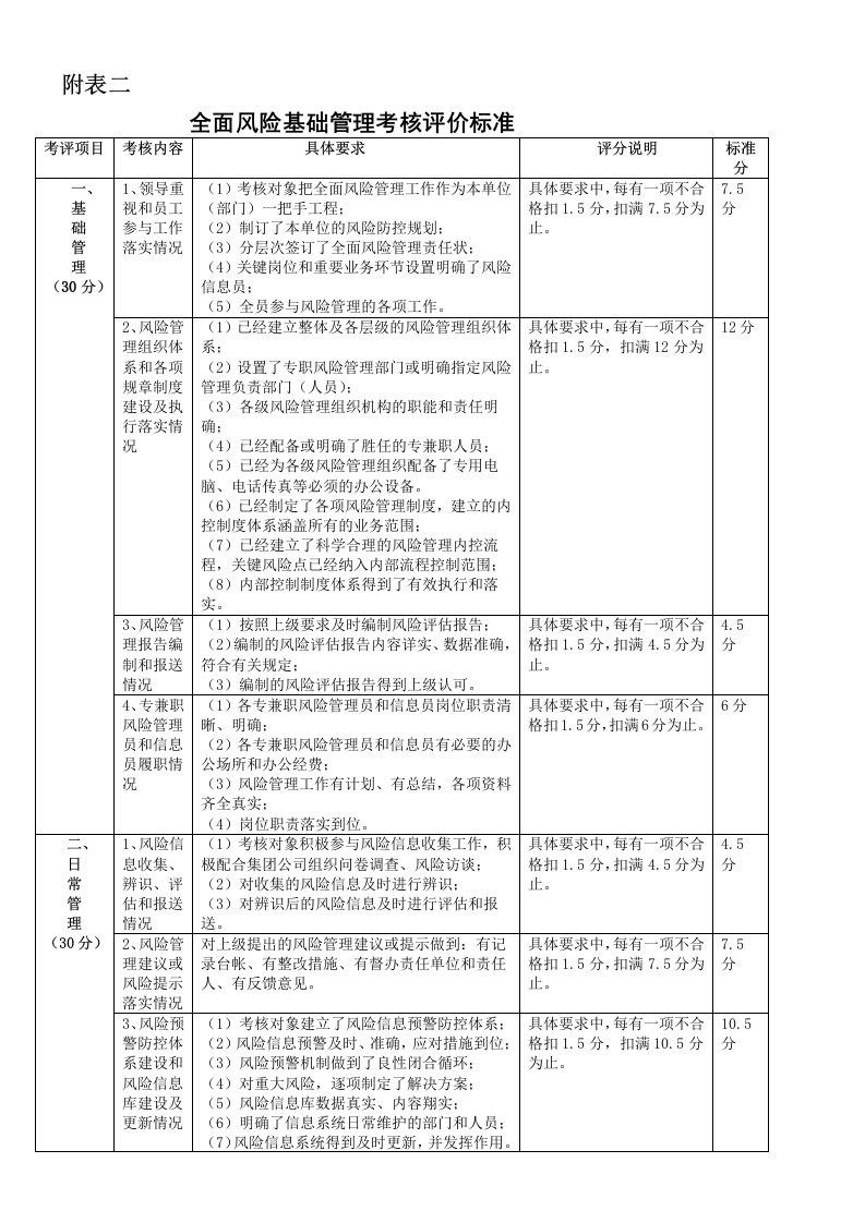 全面风险基础管理考核评价标准