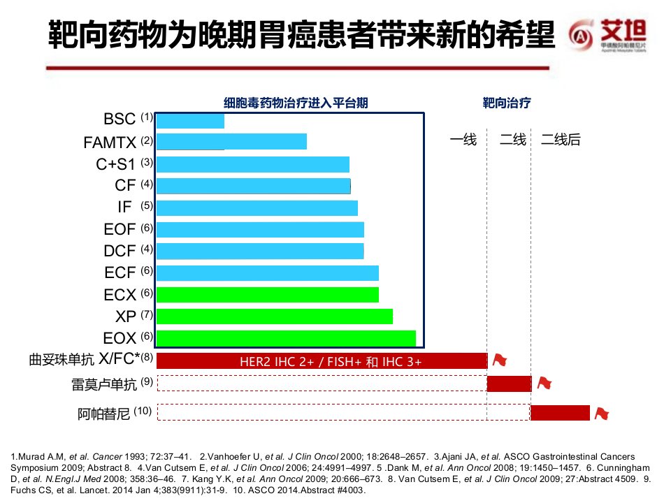 晚期胃癌的靶向治疗进展ppt课件