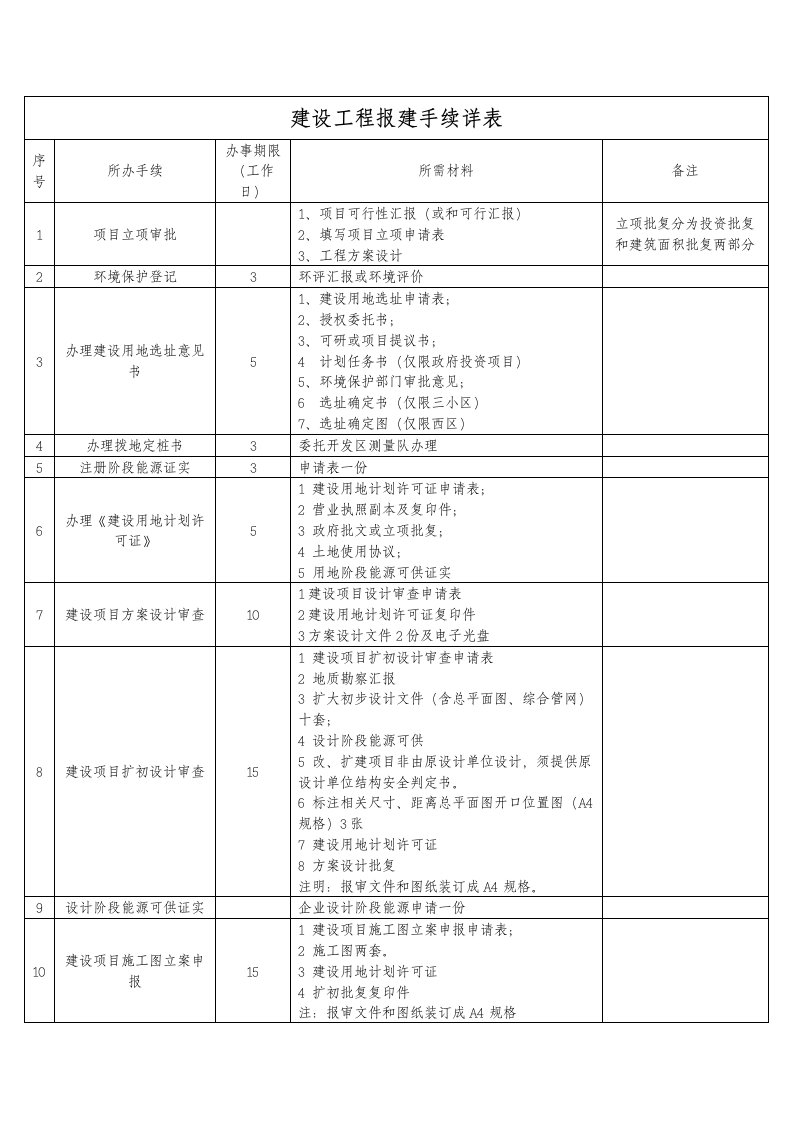 2021年海南建设工程报建手续详表