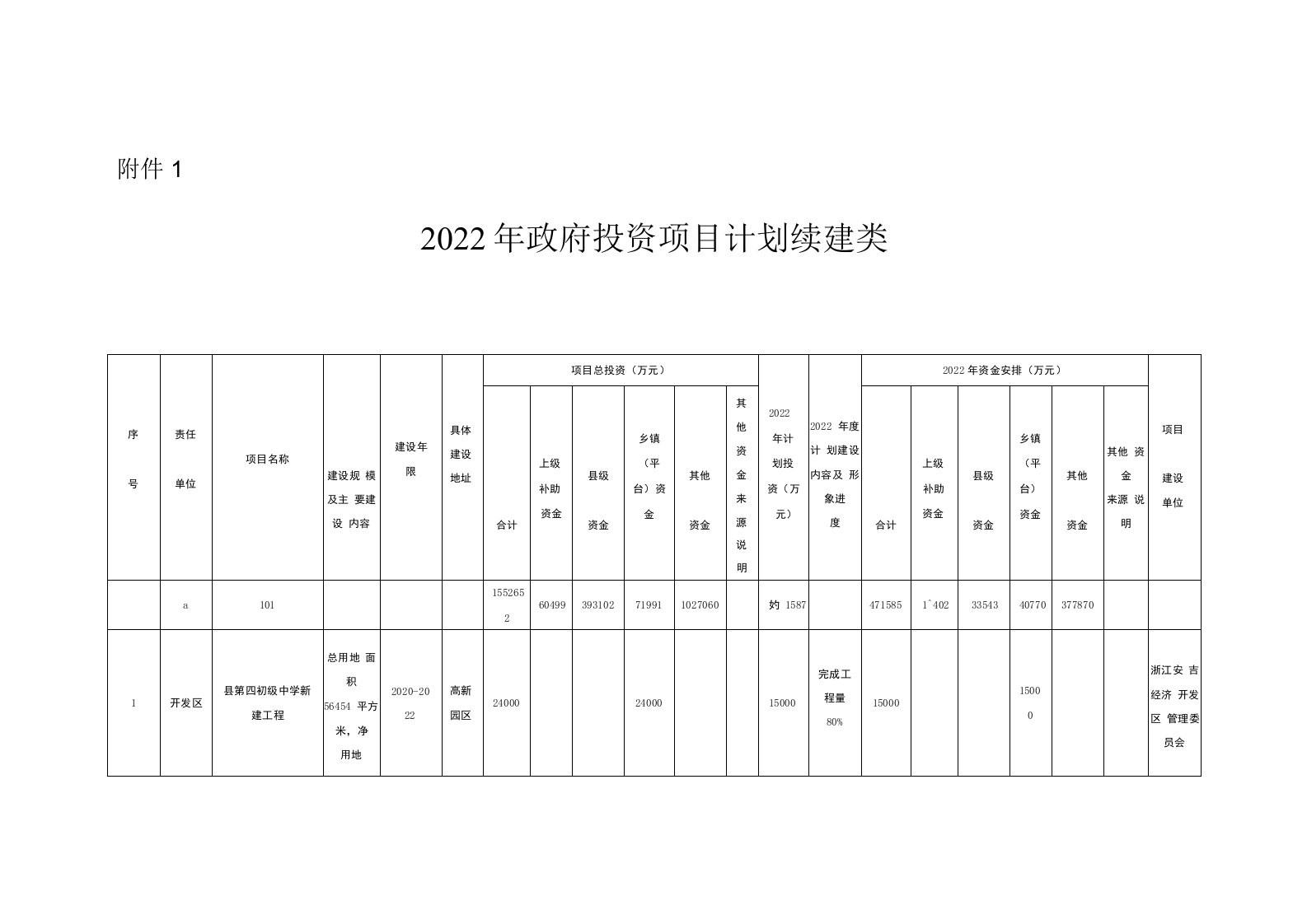 安吉县2022年全县政府投资项目计划