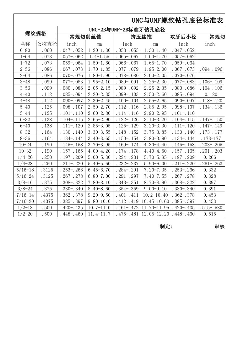 UNC与UNF螺纹钻孔底径标准表