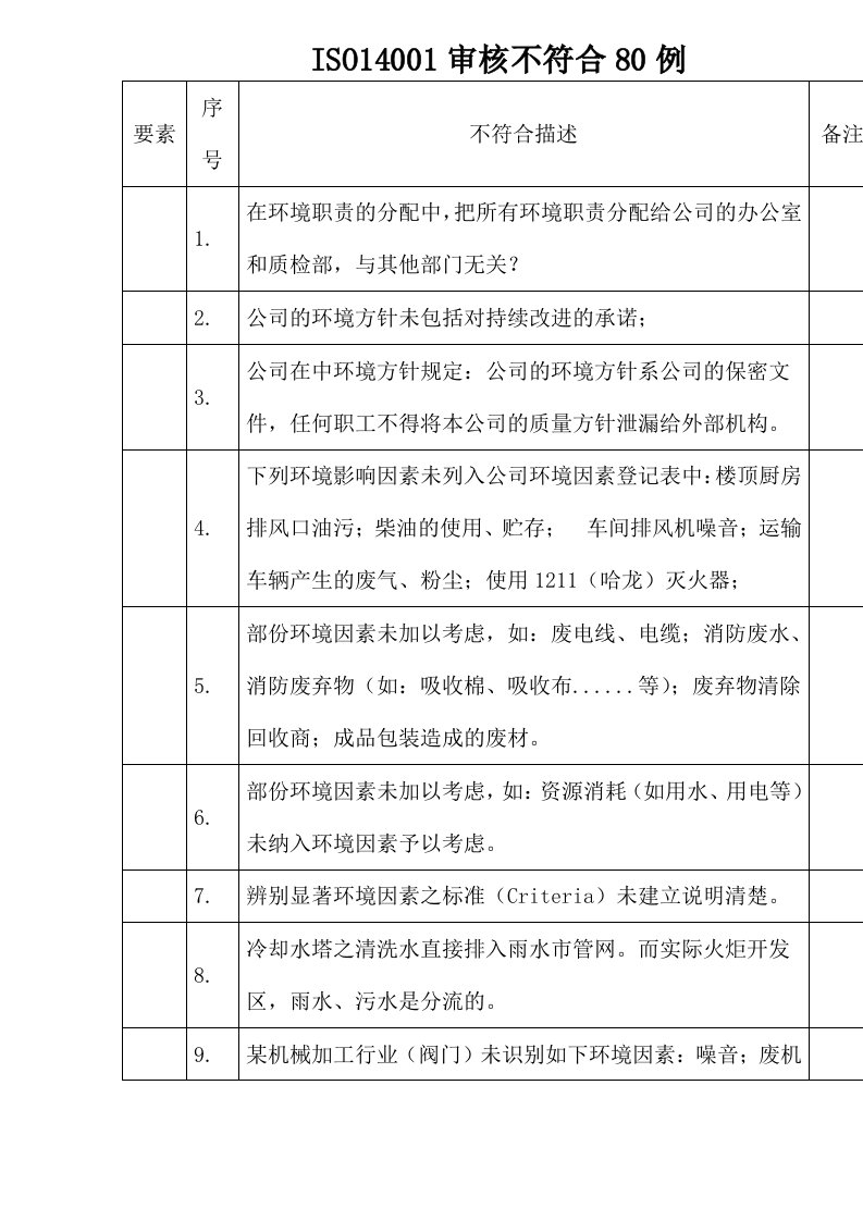 ISO14001审核不符合80例(1)