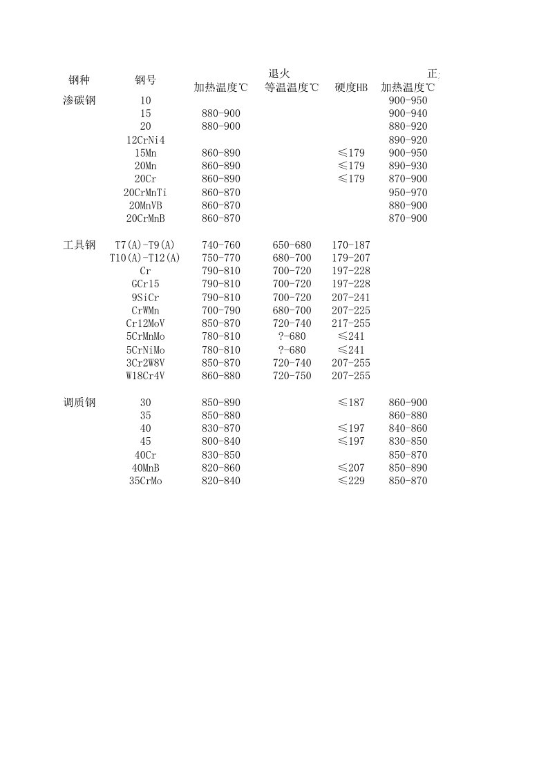 常用热处理参数及硬度对照表