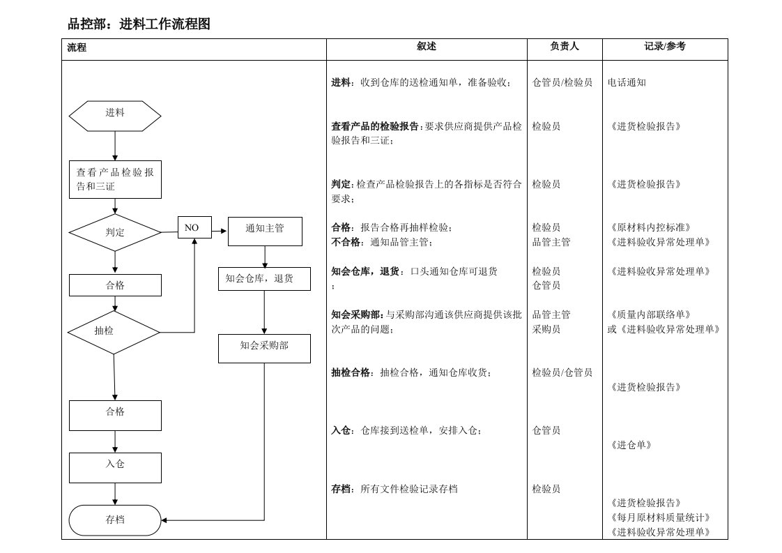 品控部工作流程图