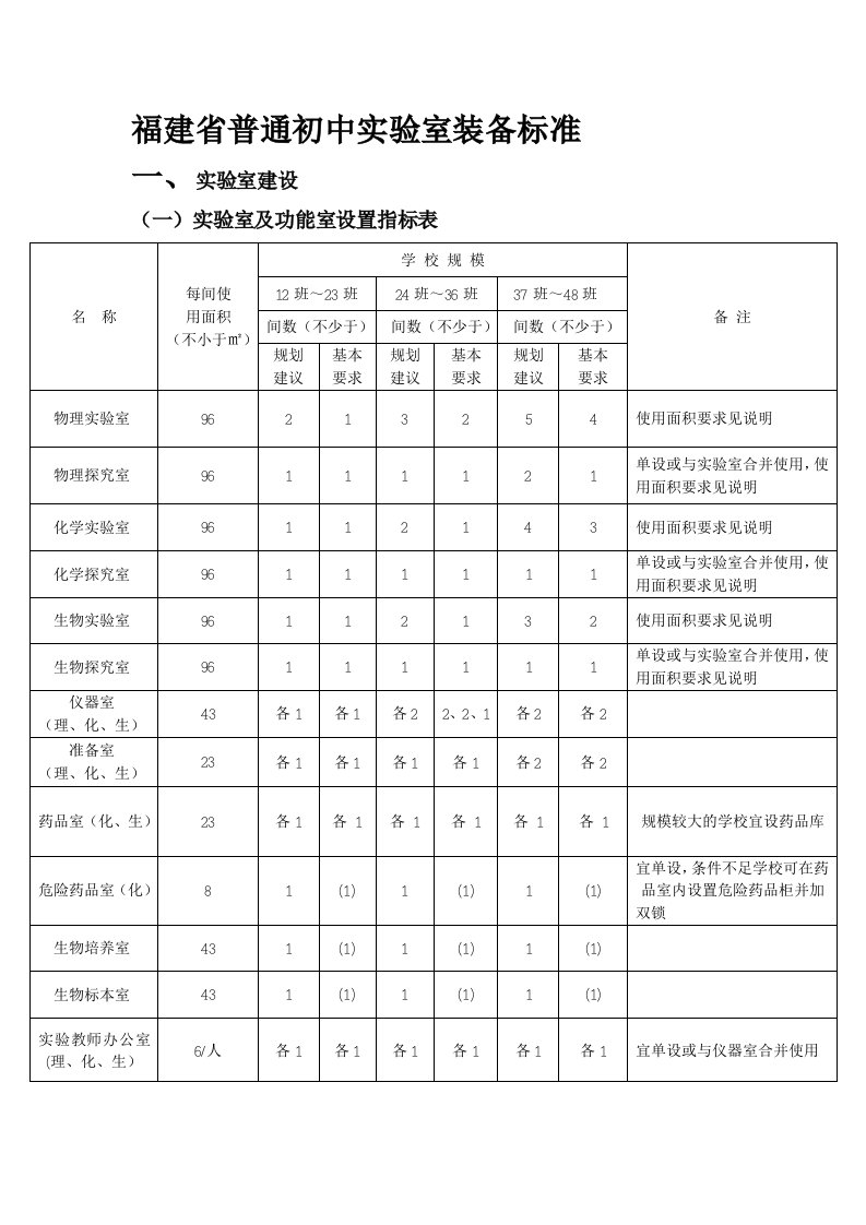 福建省普通初中实验室装备标准