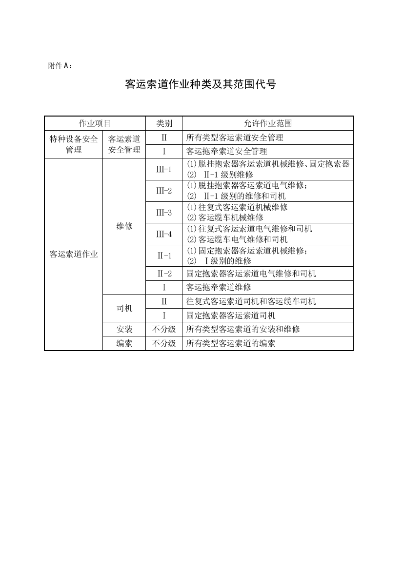 客运索道安全管理人员和作业人员考核大纲附件