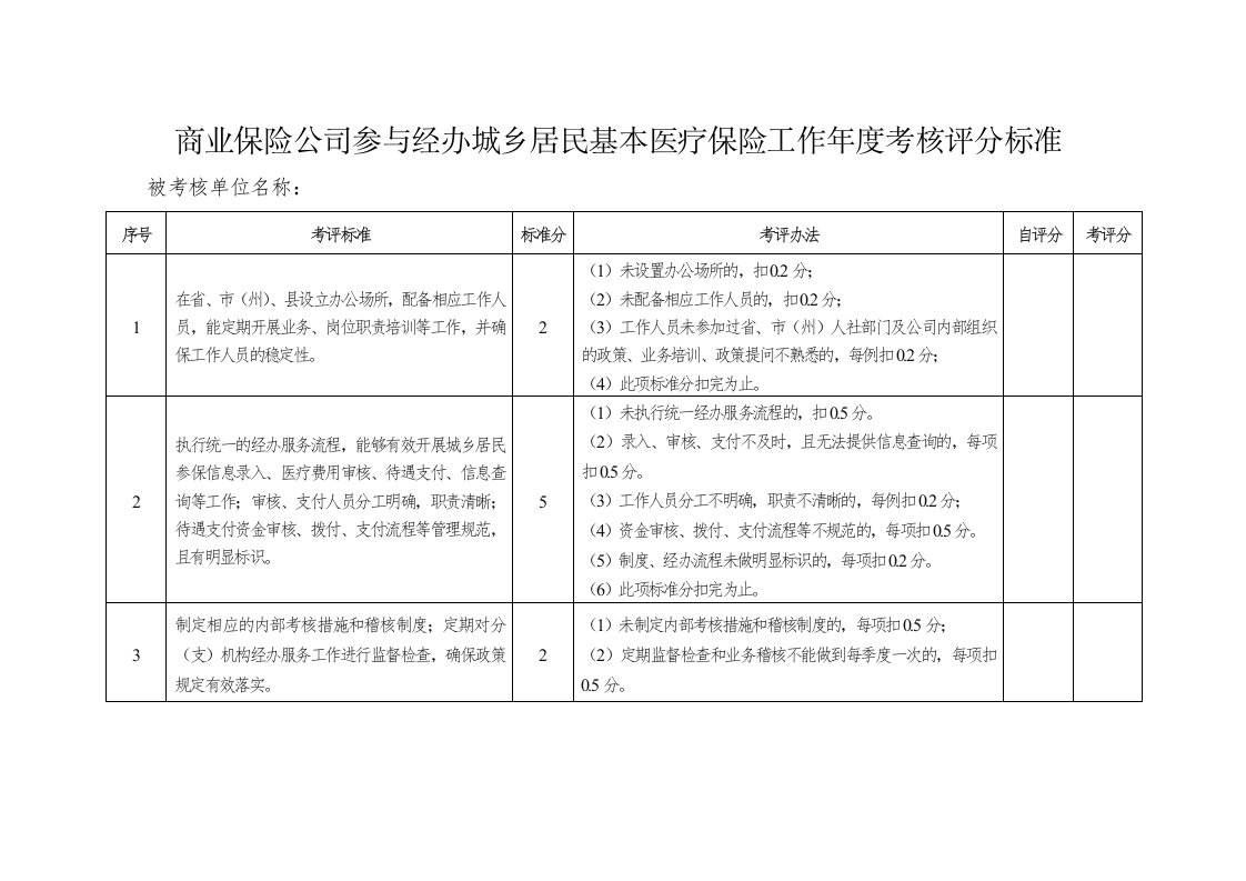 商业保险公司参与经办城乡居民基本医疗保险工作年度考核评分标准