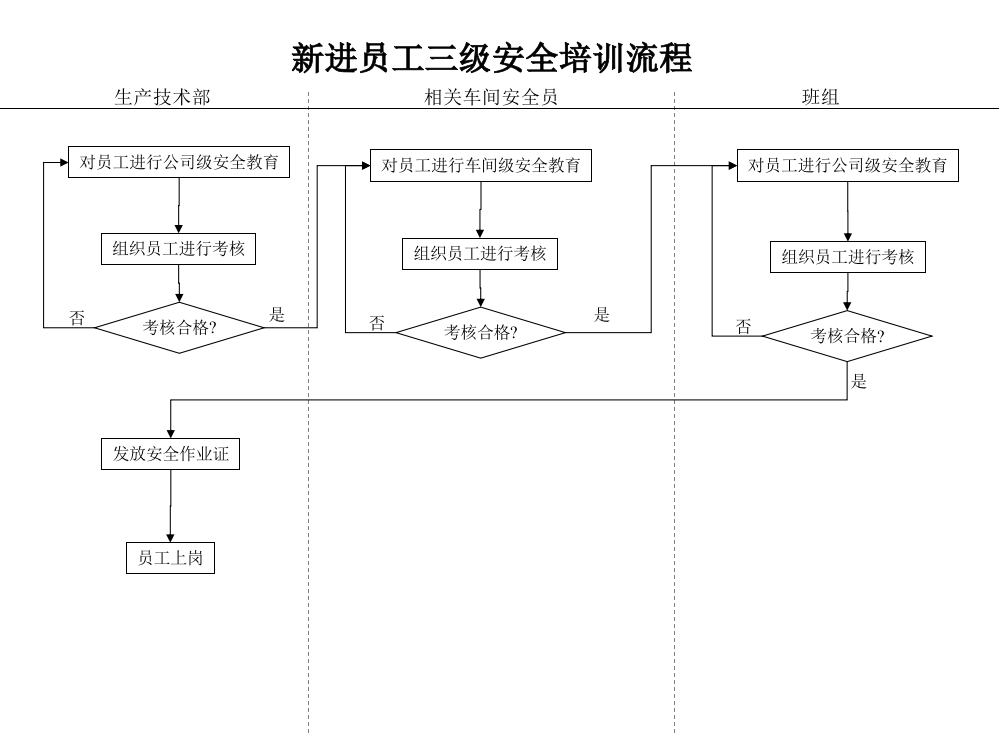 化工行业-生产技术部-新进员工三级安全培训流程