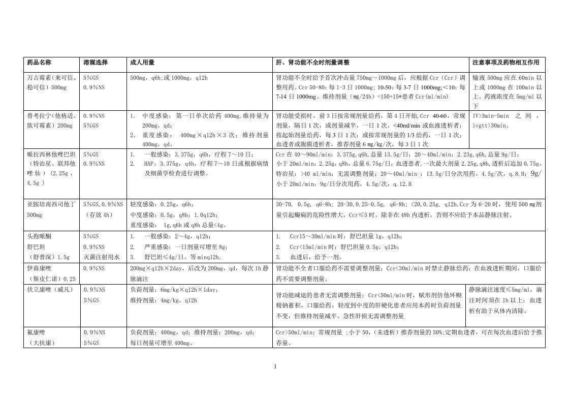 icu常用抗生素用法用量