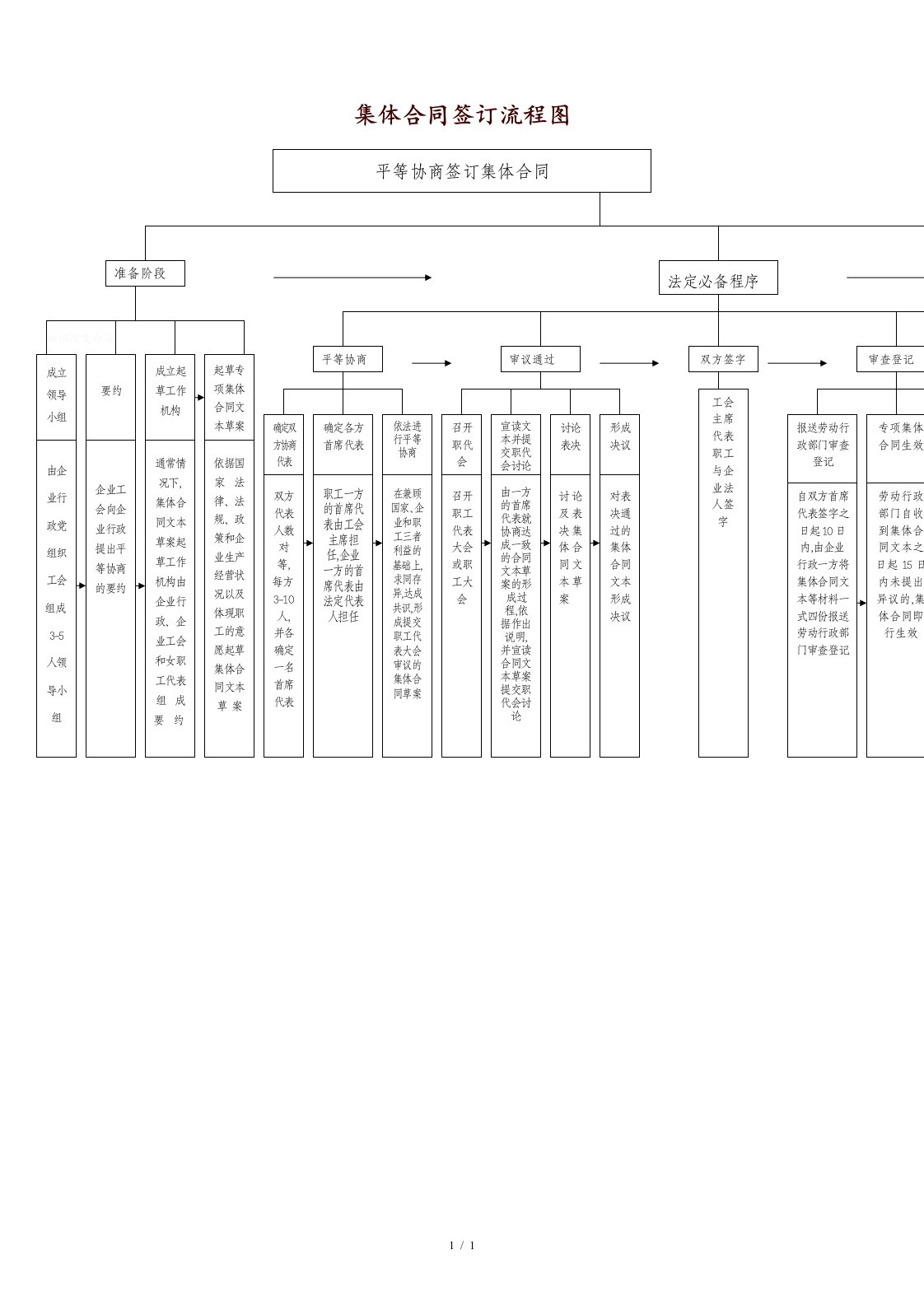 集体合同签订流程图