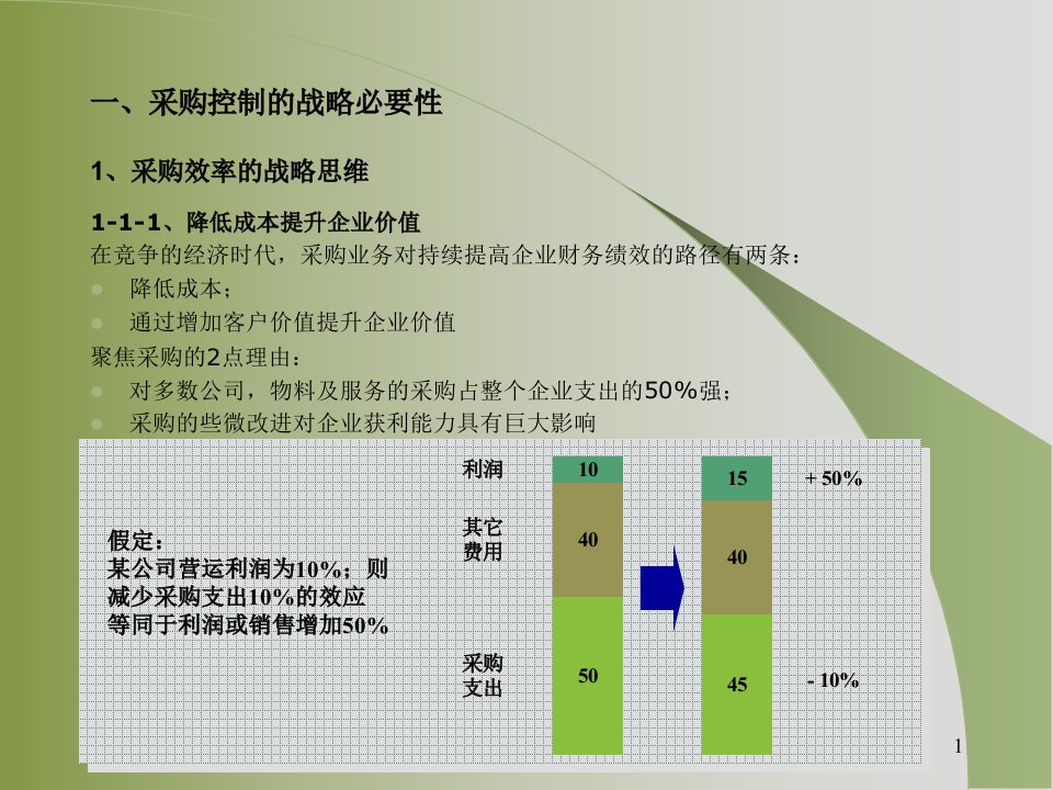 内部采购控制