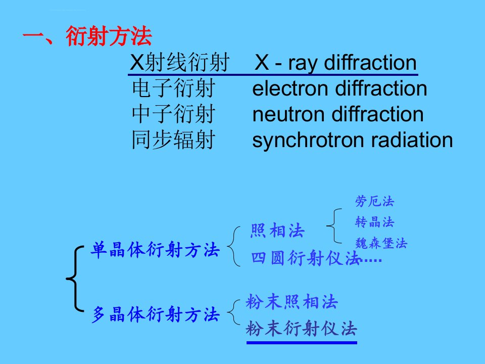 X射线衍射图谱分析介绍ppt课件