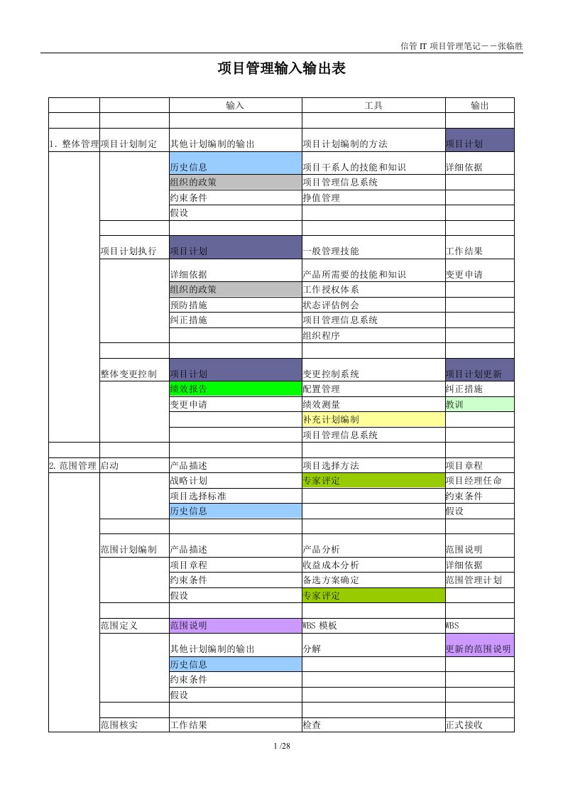 it项目管理学习笔记