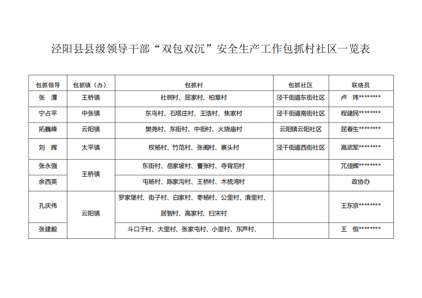 泾阳县县级领导干部双包双沉安全生产工作包抓村社区一览表【模板】