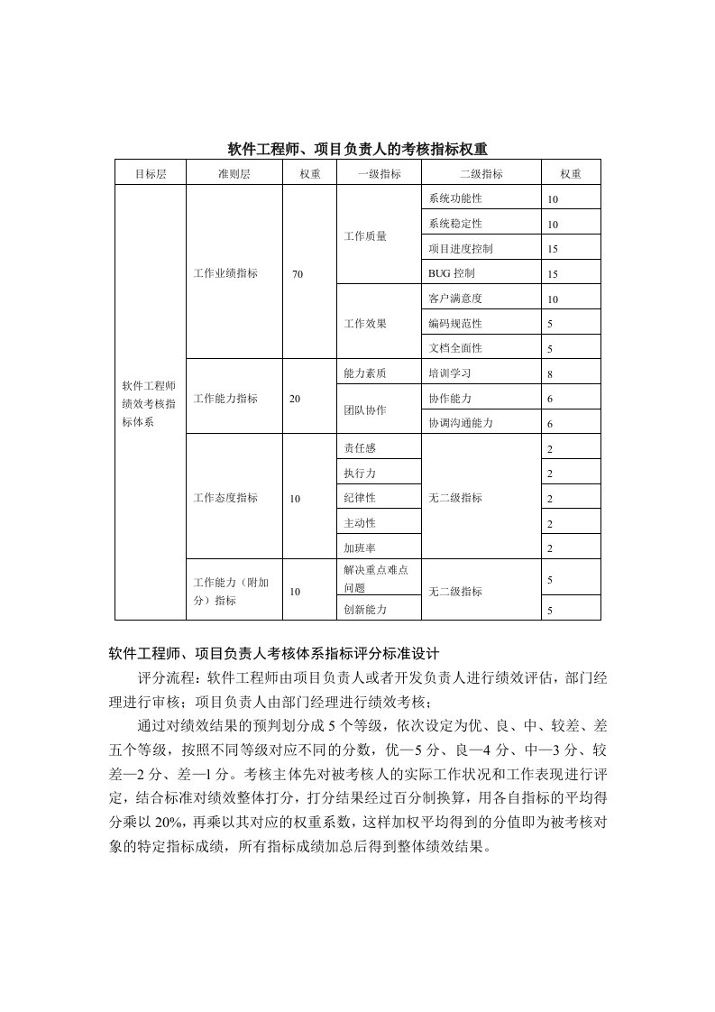 软件工程师、项目负责人绩效考核