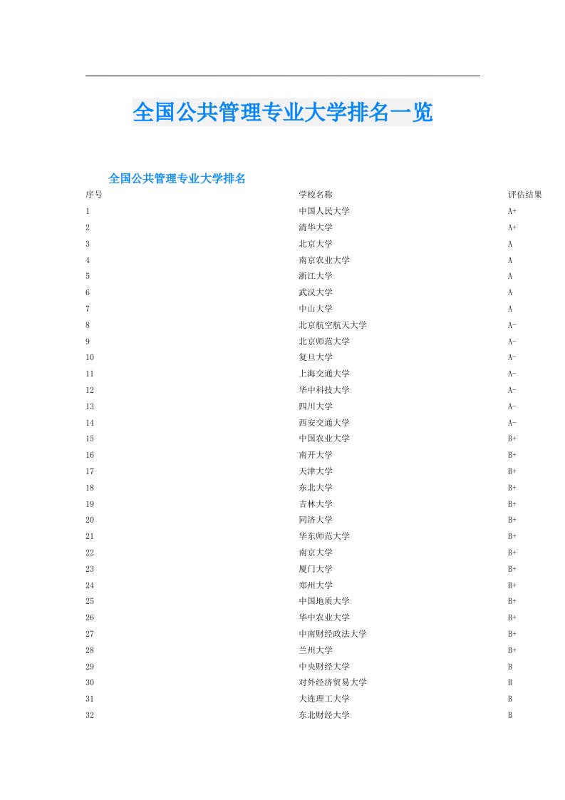 全国公共管理专业大学排名一览