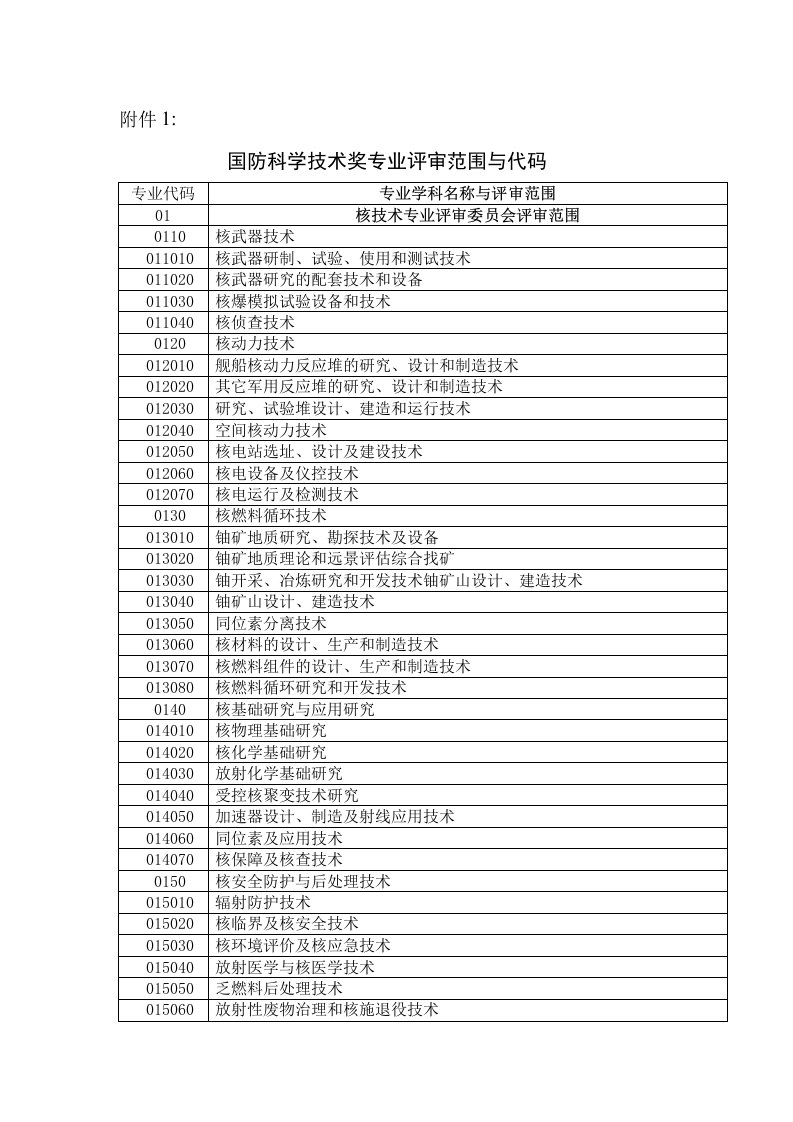 附件1、国防科学技术奖专业评审范围与代码