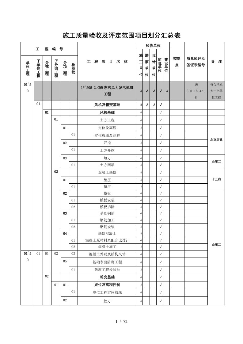 华能安北第三风电场项目划分表汇总表