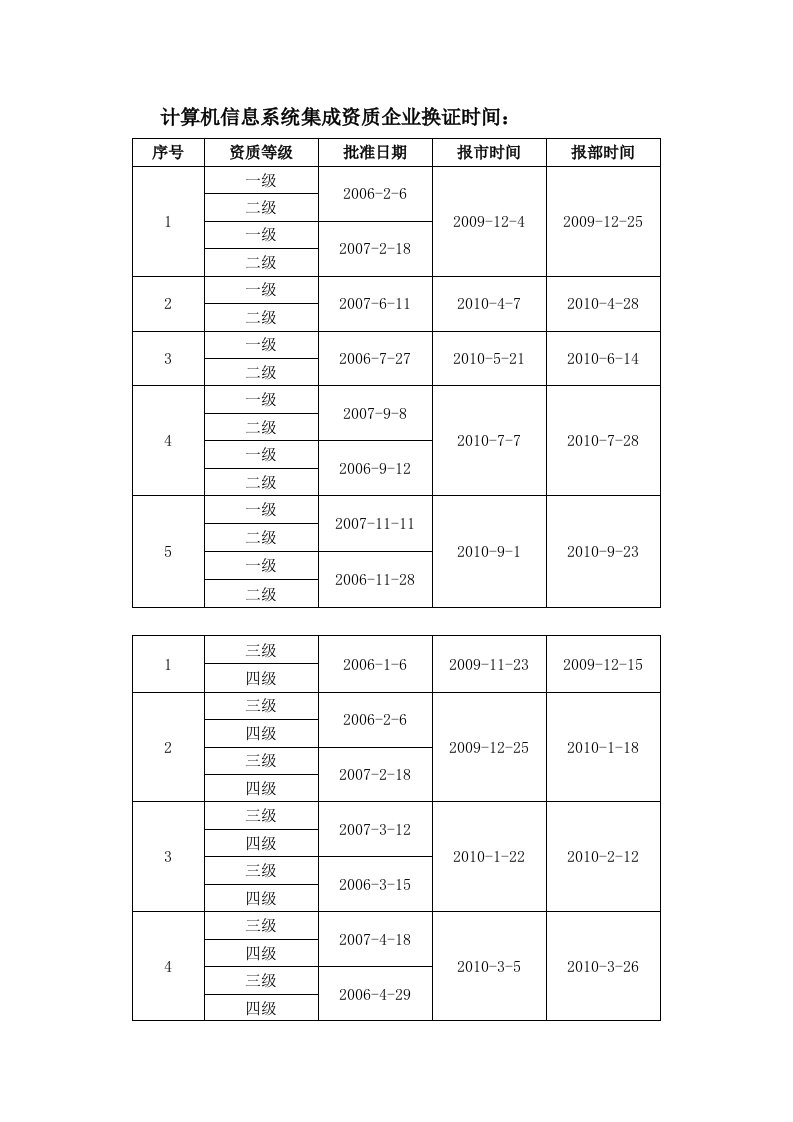 2010年度计算机信息系统集成企业