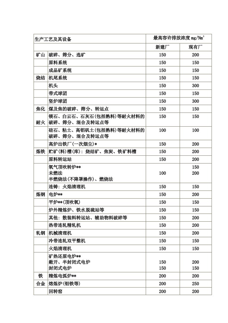 钢铁工业废气粉尘排放标准值