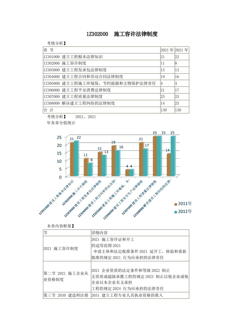 一级建造师1Z302000施工许可法律制度