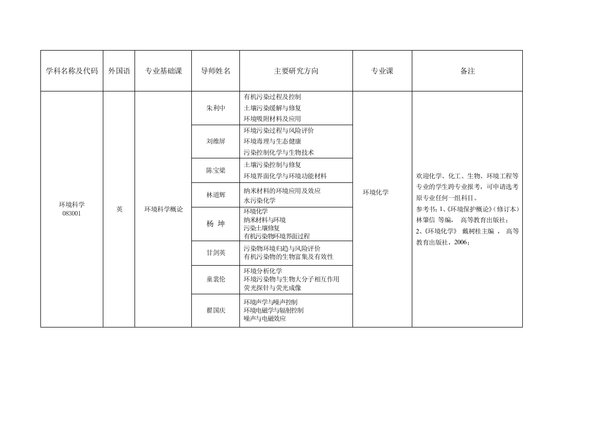 学科名称及代码