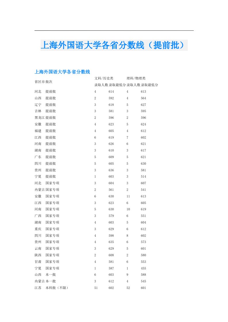 上海外国语大学各省分数线（提前批）