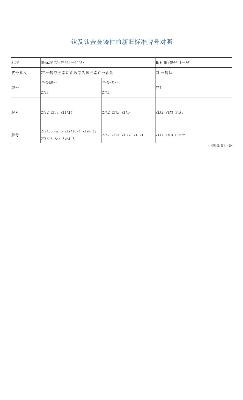 钛及钛合金铸件的新旧标准牌号对照