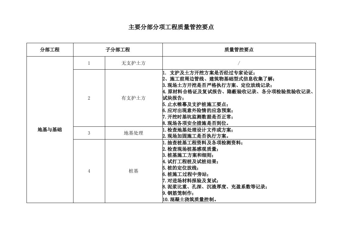 主要分部分项工程质量管控要点