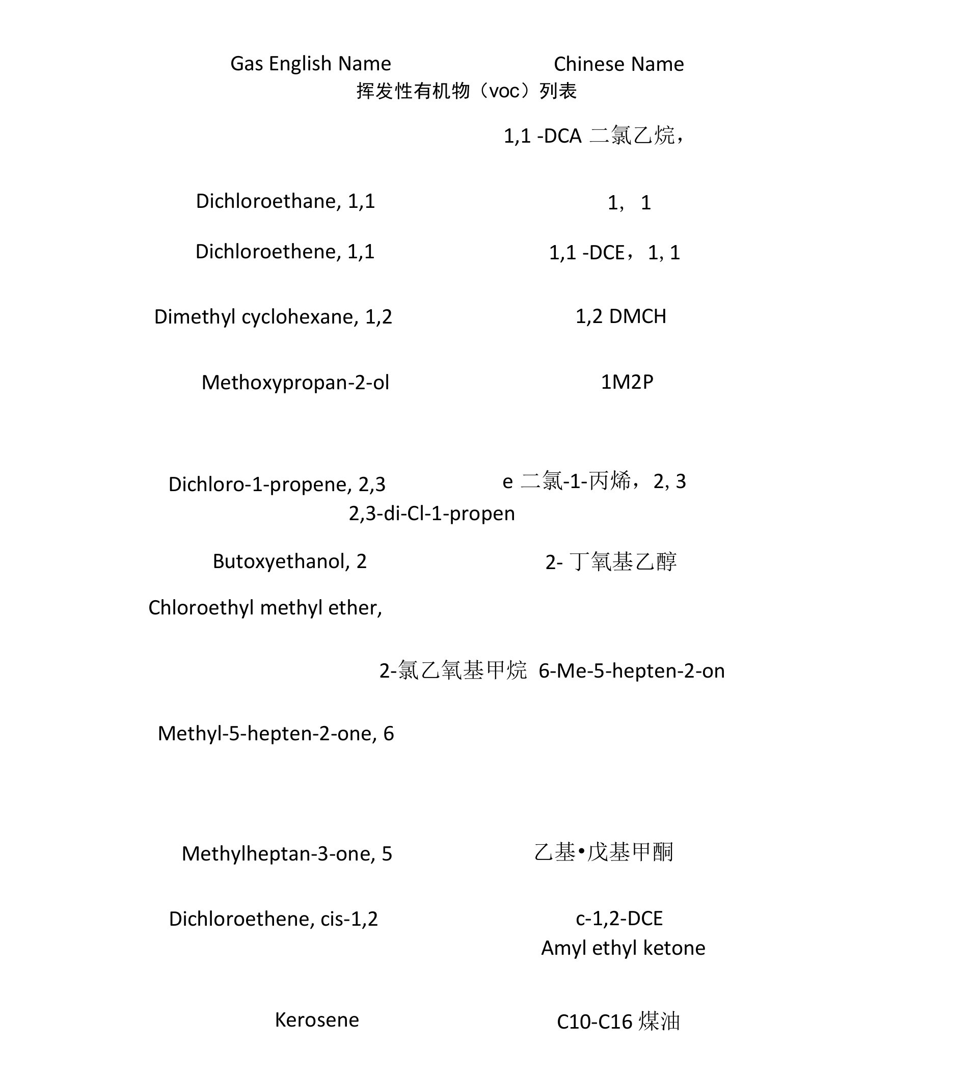 挥发性有机物voc列表