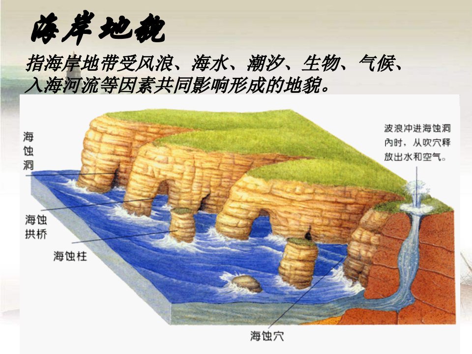 上海高一地理(地图出版社)讲义(专题7)地貌：海岸地貌