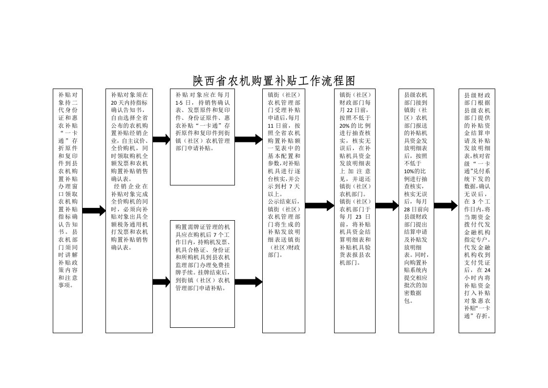 陕西农机购置补贴工作流程图