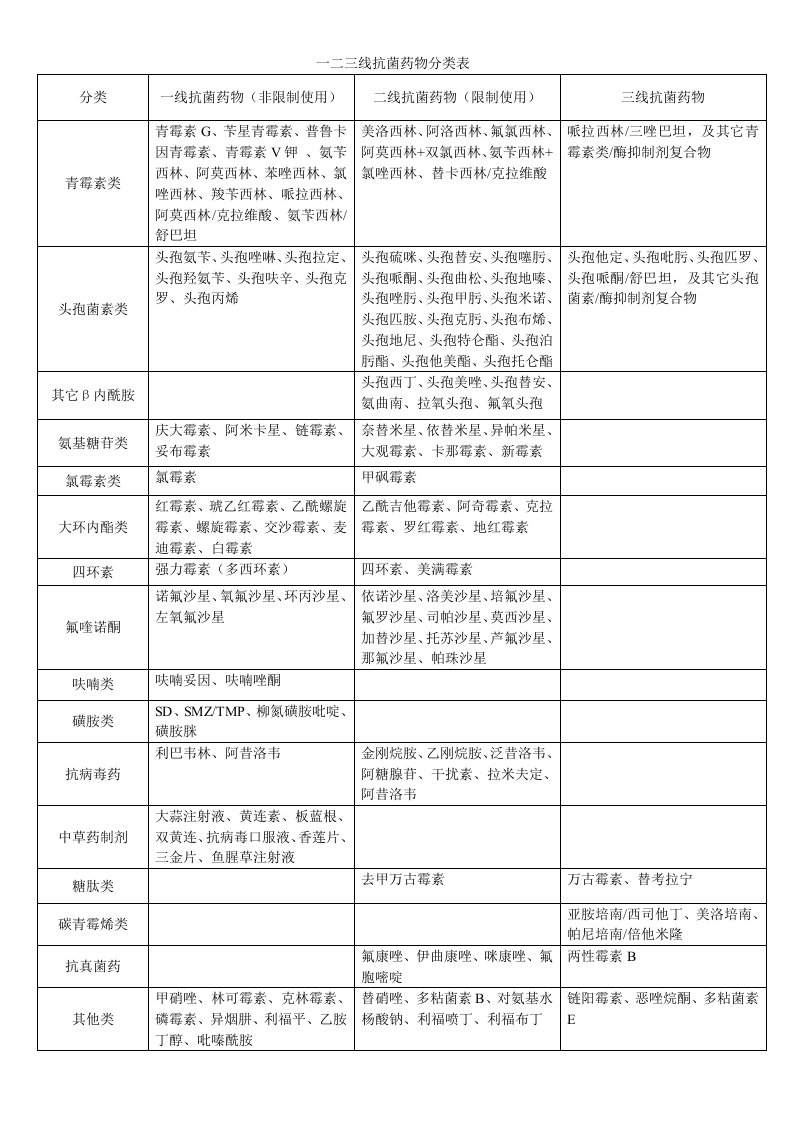 一二三线抗菌药物分类表